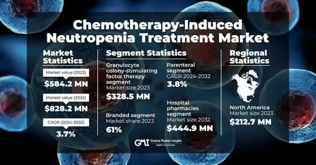 Chemotherapy-Induced Neutropenia Treatment Market