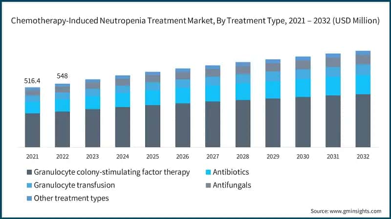 Chemotherapy-Induced Neutropenia Treatment Market, By Treatment Type, 2021 – 2032 (USD Million)