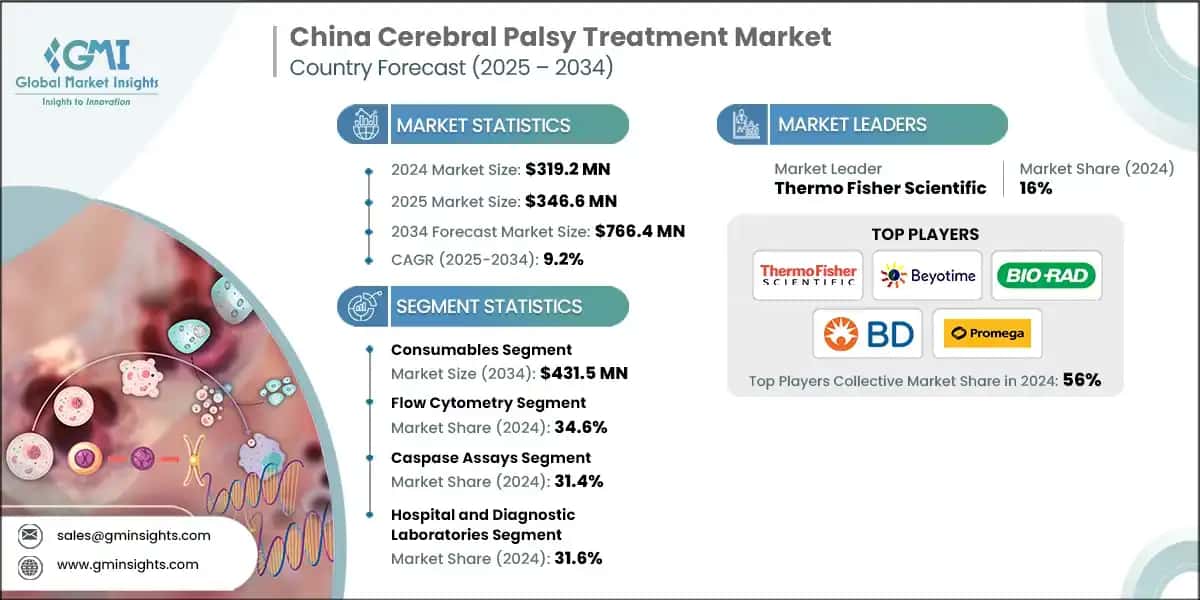 China Apoptosis Assay Market