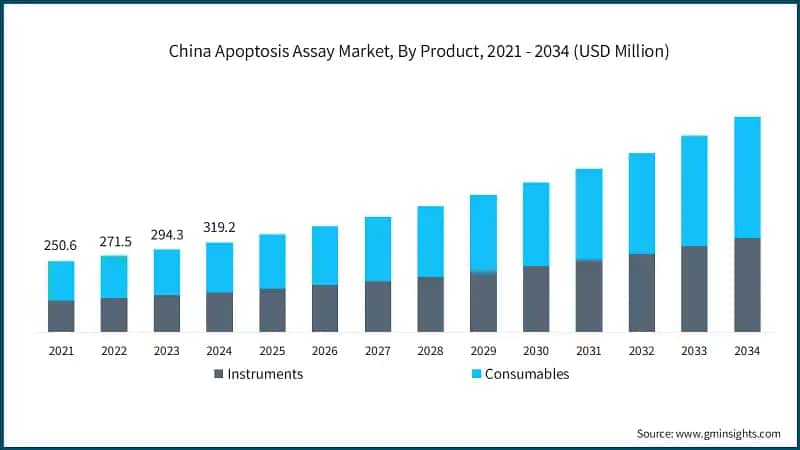 China Apoptosis Assay Market, By Product, 2021 - 2034 (USD Million)