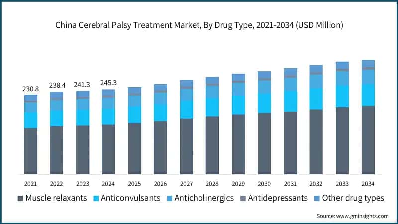 China Cerebral Palsy Treatment Market, By Drug Type, 2021-2034 (USD Million)