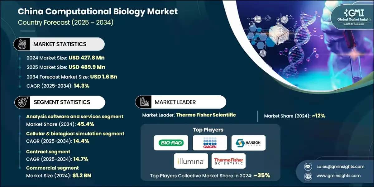 China Computational Biology Market