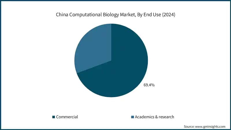 China Computational Biology Market, By End Use (2024)