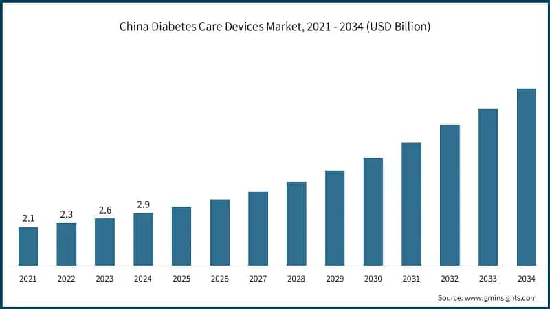 China Diabetes Care Devices Market, 2021 - 2034 (USD Billion)