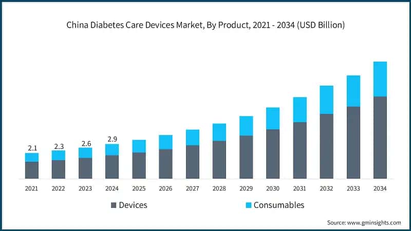 China Diabetes Care Devices Market, By Product, 2021 - 2034 (USD Billion)
