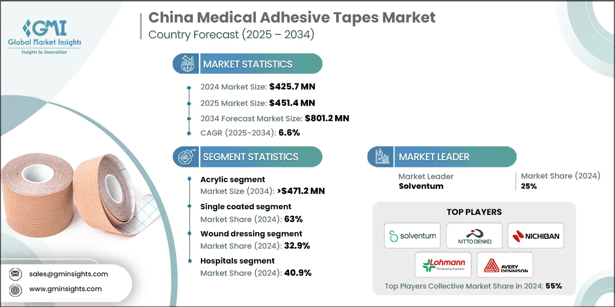 China Medical Adhesive Tapes Market