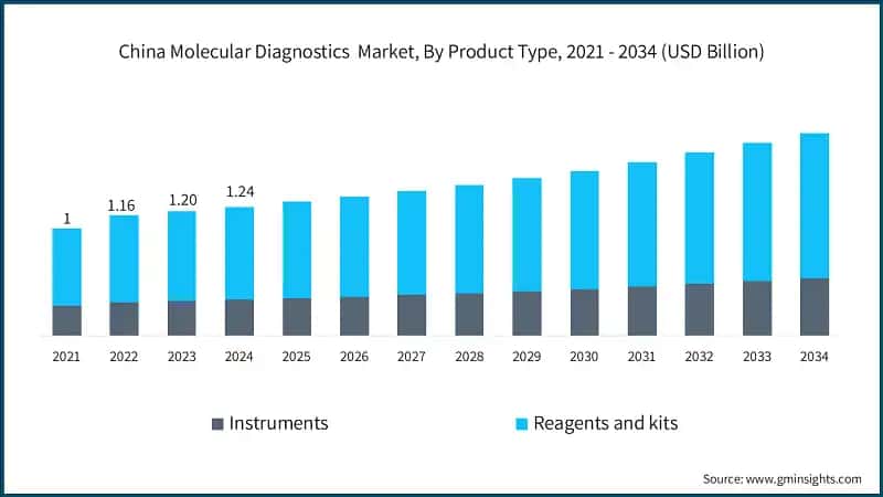 China Molecular Diagnostics  Market, By Product Type, 2021 - 2034 (USD Billion)