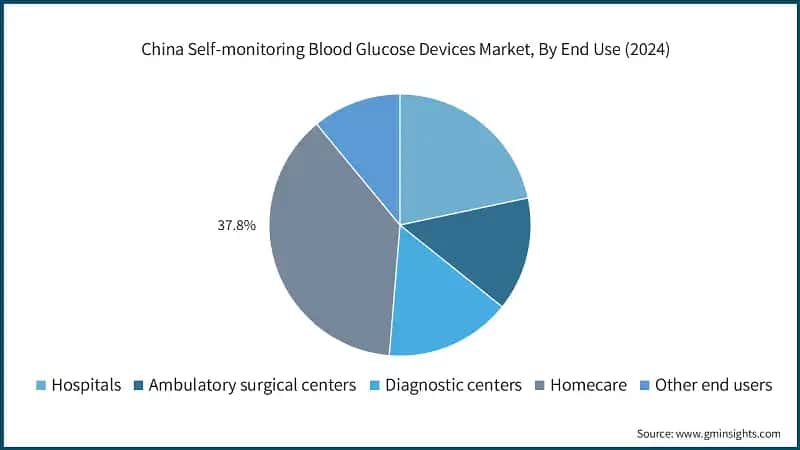 China Self-monitoring Blood Glucose Devices Market, By End Use (2024)