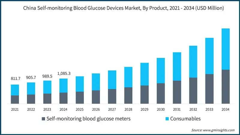China Self-monitoring Blood Glucose Devices Market, By Product, 2021 - 2034 (USD Million)