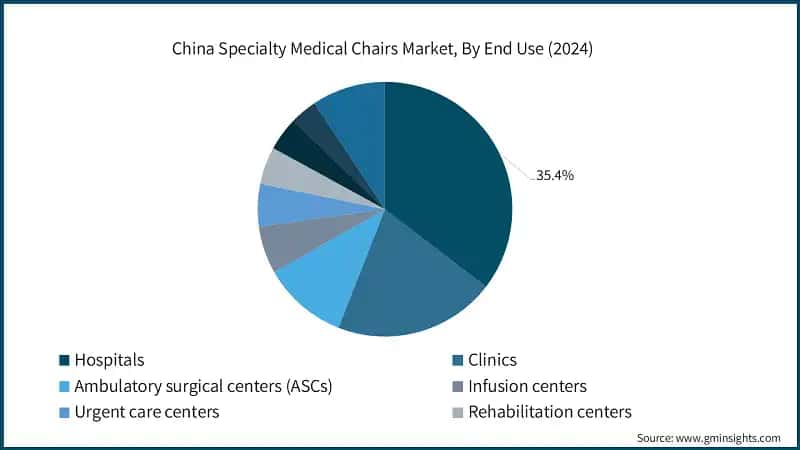 China Specialty Medical Chairs Market, By End Use (2024)