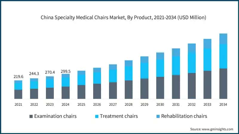 China Specialty Medical Chairs Market, By Product, 2021-2034 (USD Million)