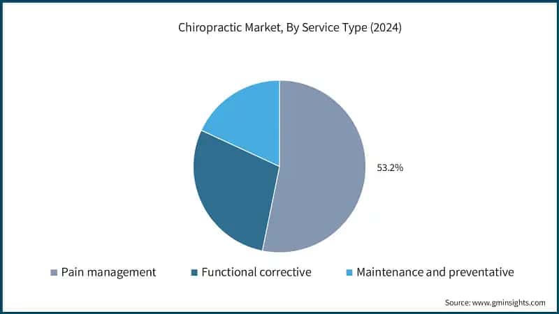 Chiropractic Market, By Service Type (2024)