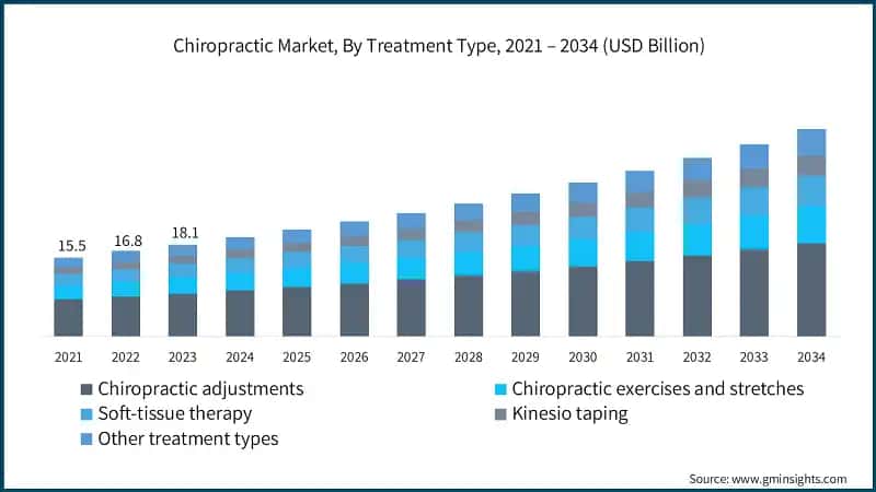 Chiropractic Market, By Treatment Type, 2021 – 2034 (USD Billion)