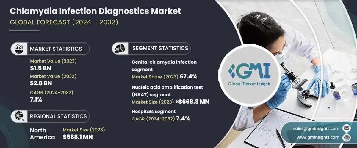 Chlamydia Infection Diagnostics Market