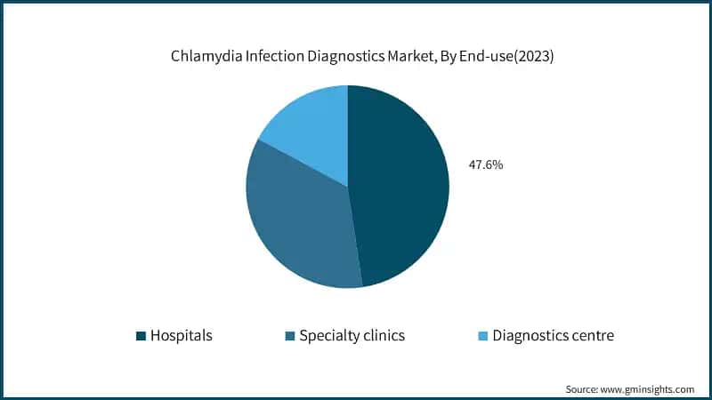 Chlamydia Infection Diagnostics Market, By End-use(2023)