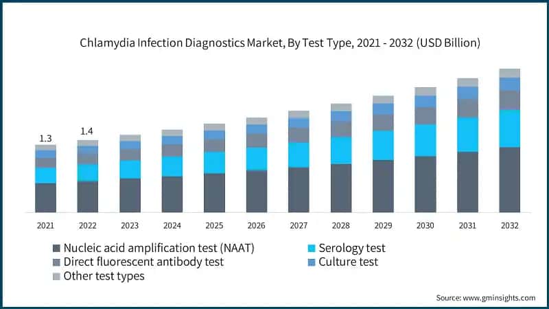 Chlamydia Infection Diagnostics Market, By Test Type, 2021 - 2032 (USD Billion)