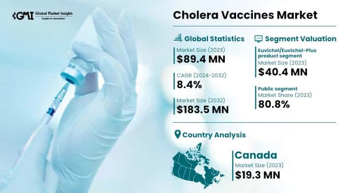 Cholera Vaccines Market