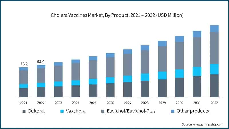 Cholera Vaccines Market, By Product, 2021 – 2032 (USD Million)