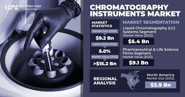 Chromatography Instruments Market