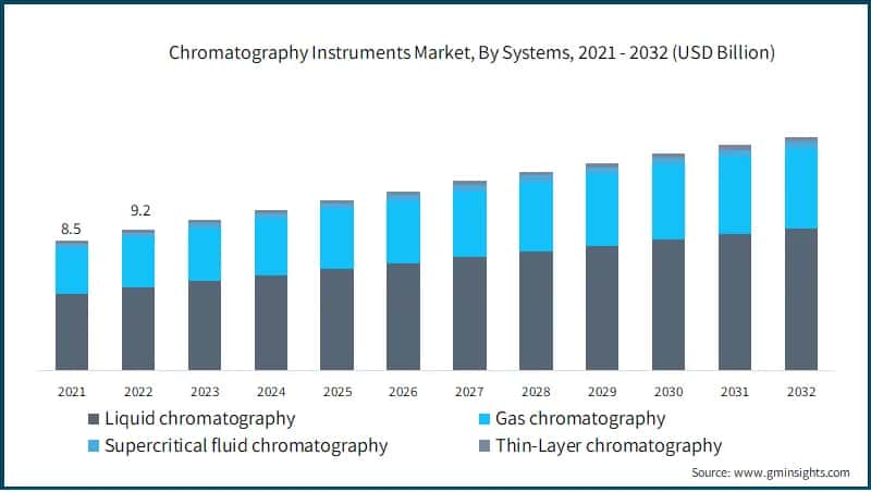 Chromatography Instruments Market, By Systems, 2021 - 2032 (USD Billion)