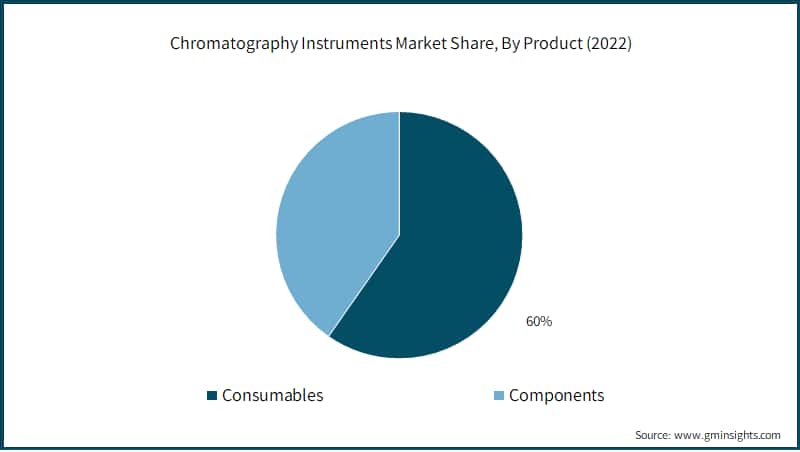 Chromatography Instruments Market Share, By Product (2022)