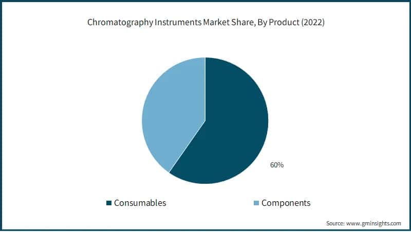 Chromatography Instruments Market Share, By Product (2022)
