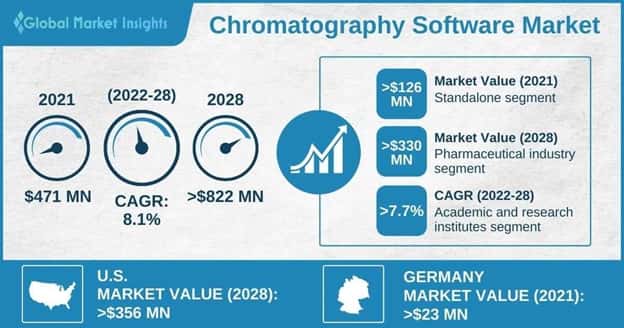 Chromatography Software Market