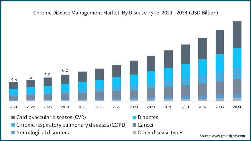 Chronic Disease Management Market, By Disease Type, 2021 - 2034 (USD Billion)