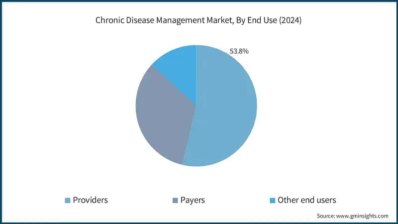 Chronic Disease Management Market, By End Use (2024)