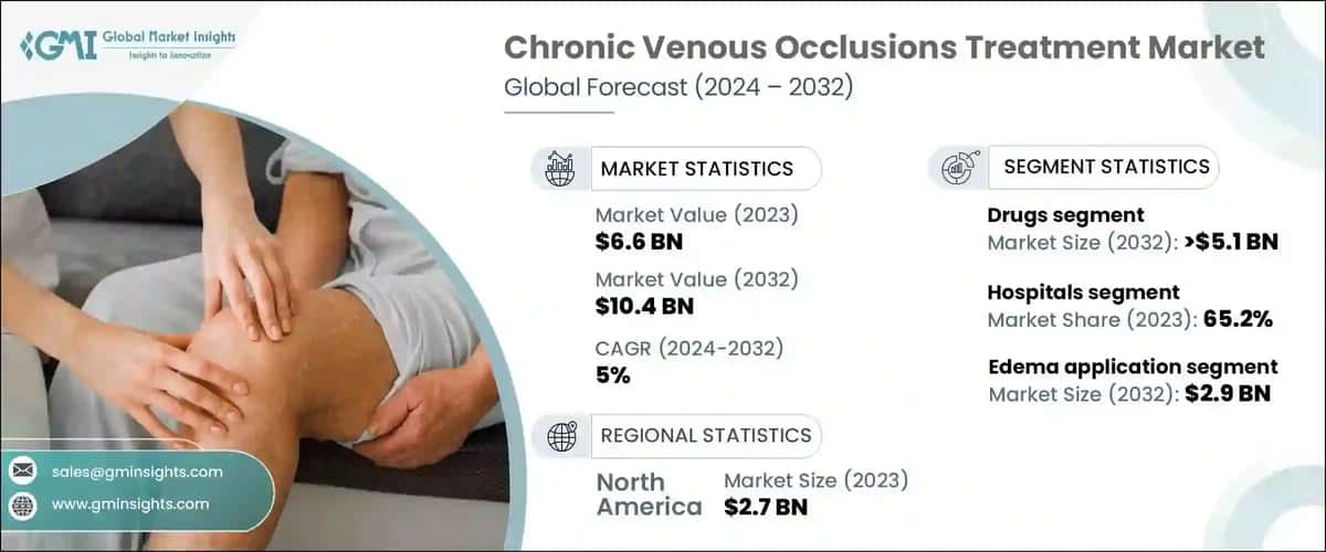 Chronic Venous Occlusions Treatment Market