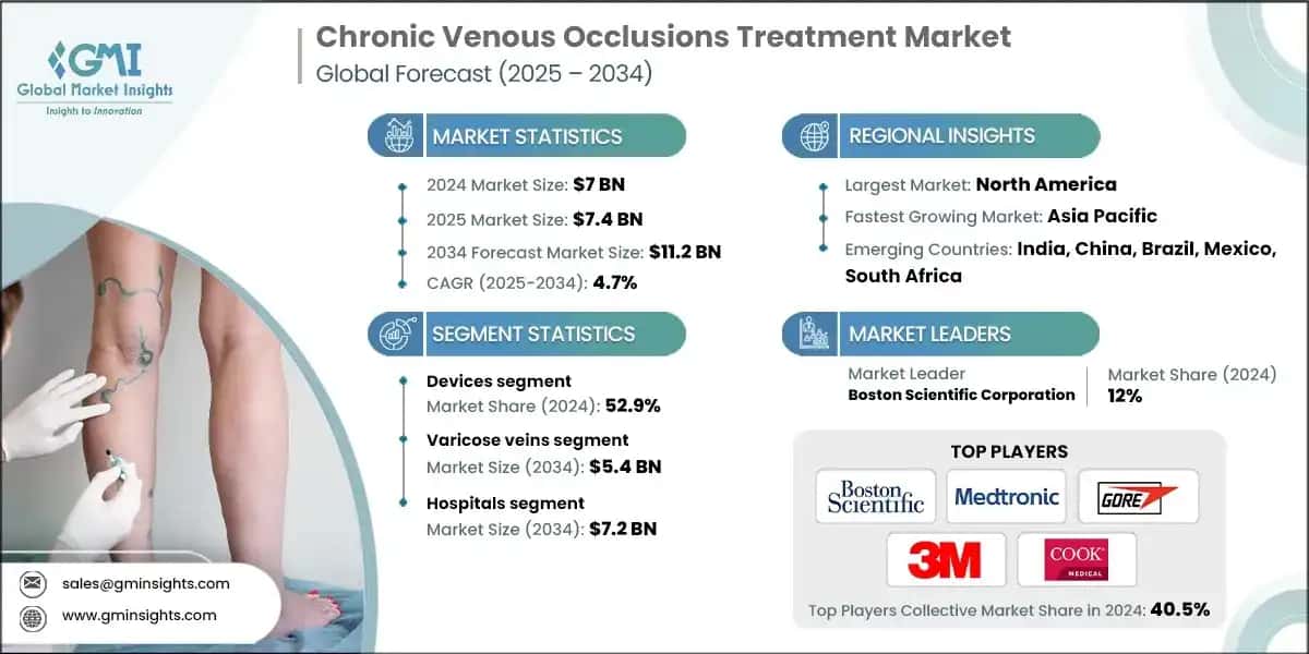 Chronic Venous Occlusions Treatment Market