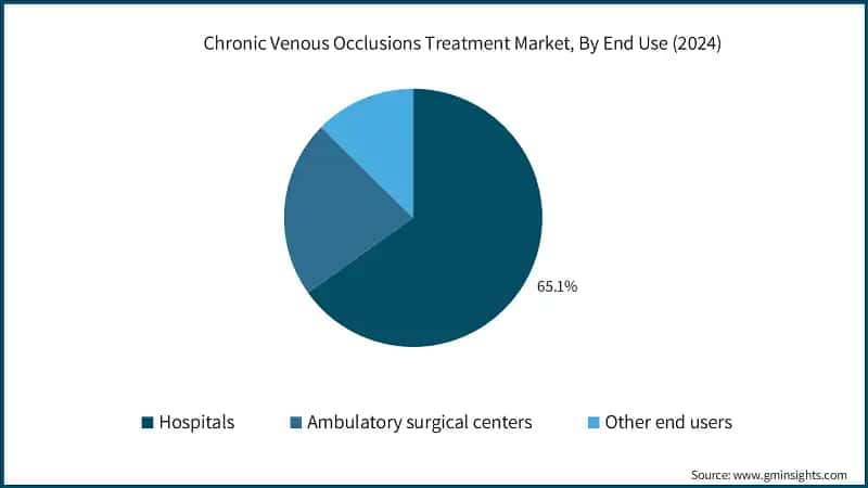 Chronic Venous Occlusions Treatment Market, By End Use (2024)