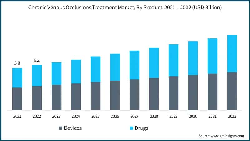 Chronic Venous Occlusions Treatment Market, By Product, 2021 – 2032 (USD Billion)