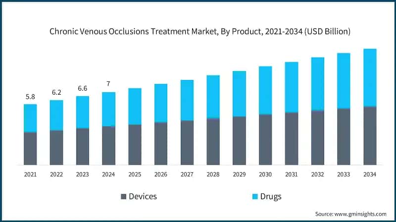 Chronic Venous Occlusions Treatment Market, By Product, 2021-2034 (USD Billion)