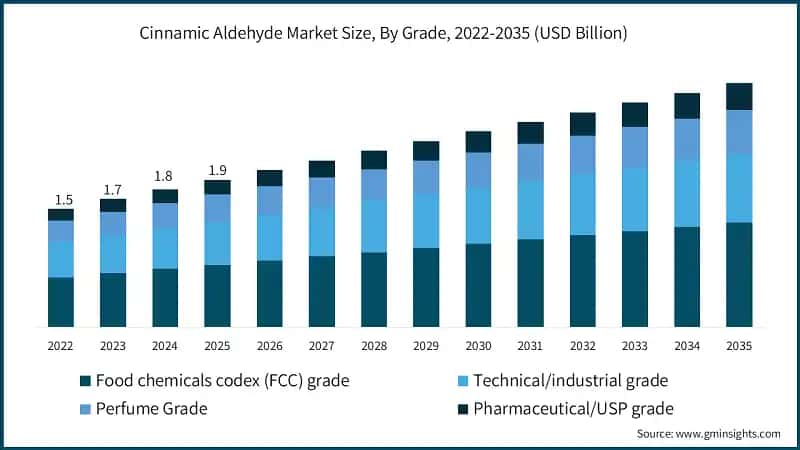 Cinnamic Aldehyde Market Size, By Grade, 2022-2035 (USD Billion)