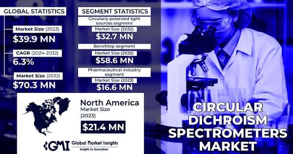 Circular Dichroism (CD) Spectrometers Market