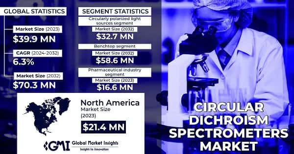 Circular Dichroism (CD) Spectrometers Market