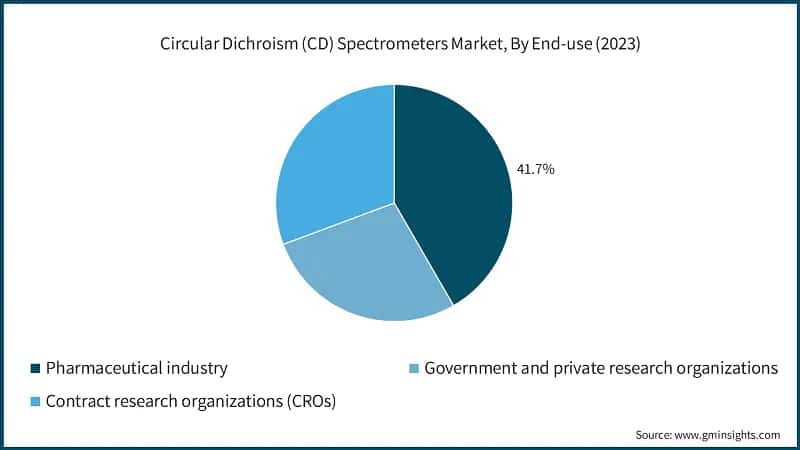 Circular Dichroism (CD) Spectrometers Market, By End-use (2023)