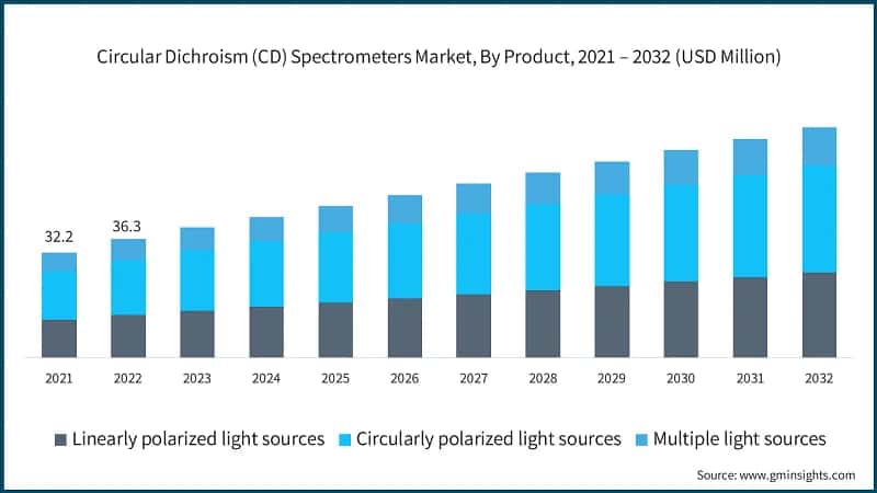 Circular Dichroism (CD) Spectrometers Market, By Product, 2021 – 2032 (USD Million)