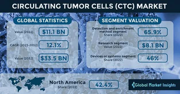 Circulating Tumor Cells Market
