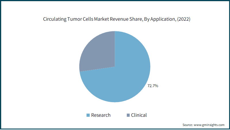 Circulating Tumor Cells Market Revenue Share, By Application