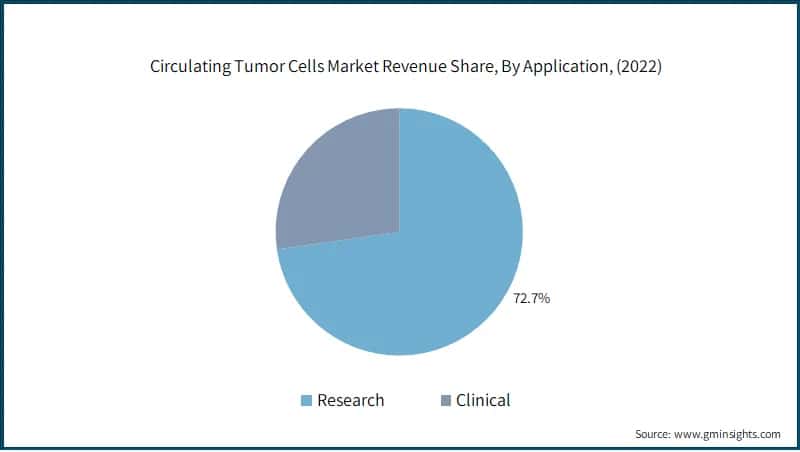 Circulating Tumor Cells Market Revenue Share, By Application