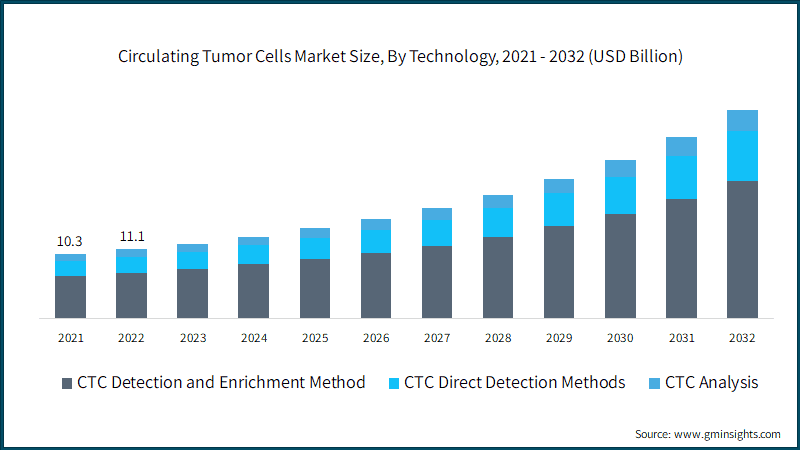Circulating Tumor Cells Market Size, By Technology, 