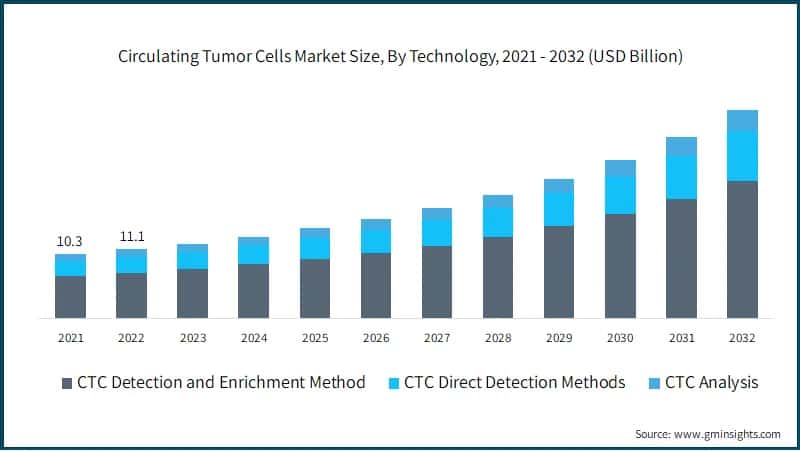 Circulating Tumor Cells Market Size, By Technology, 