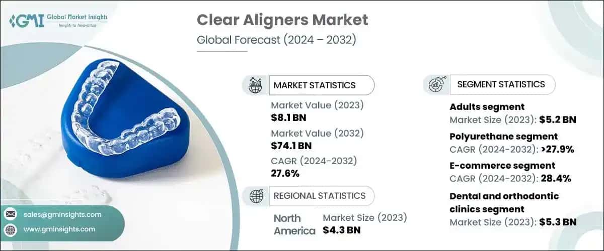 Clear Aligners Market