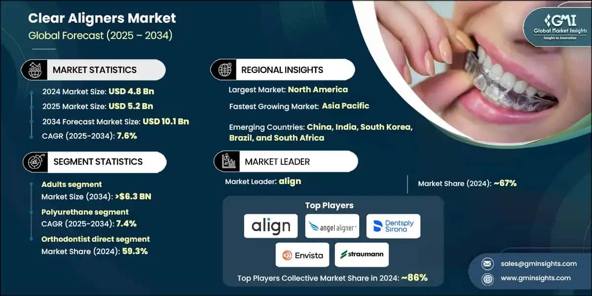Clear Aligners Market