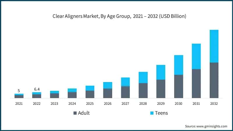 Clear Aligners Market, By Age Group,&nbsp; 2021 – 2032 (USD Billion)