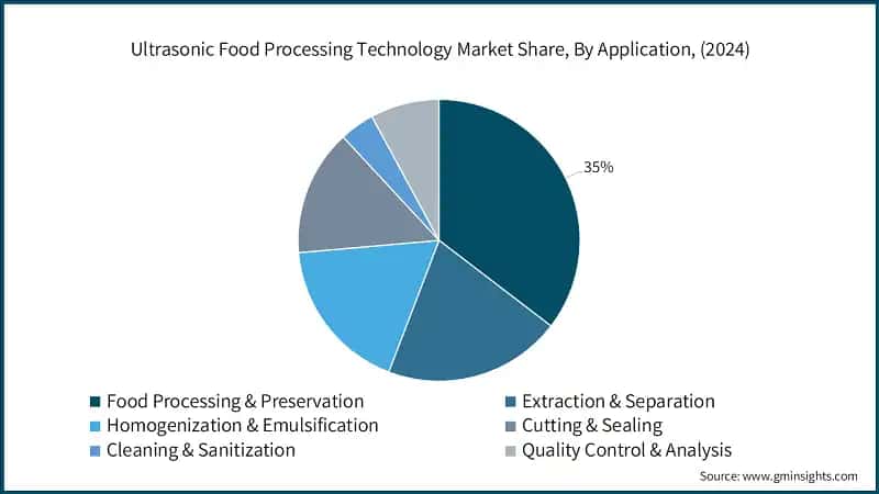 Clear Aligners Market, By Distribution Channel (2024)