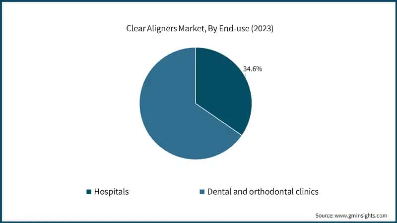 Clear Aligners Market, By End-use (2023)