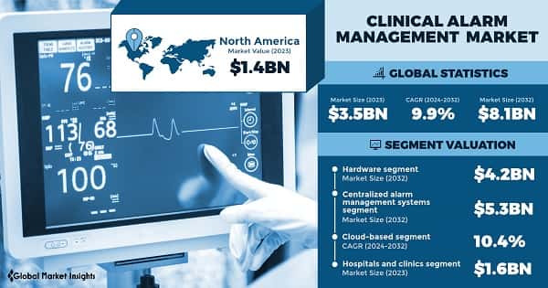 Clinical Alarm Management Market